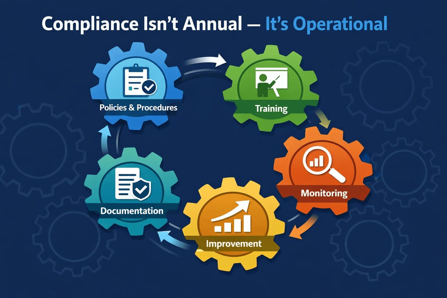 Operational compliance cycle illustrated by colored gears